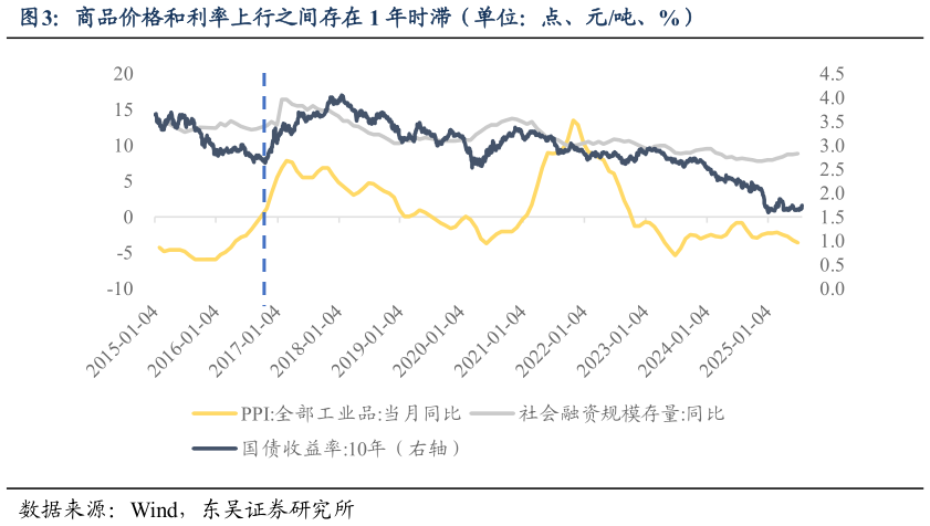如何看待商品价格和利率上行之间存在 1 年时滞（单位：点、元吨、%）?