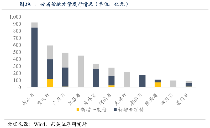 如何了解:分省份地方债发行情况(单位:亿元)?
