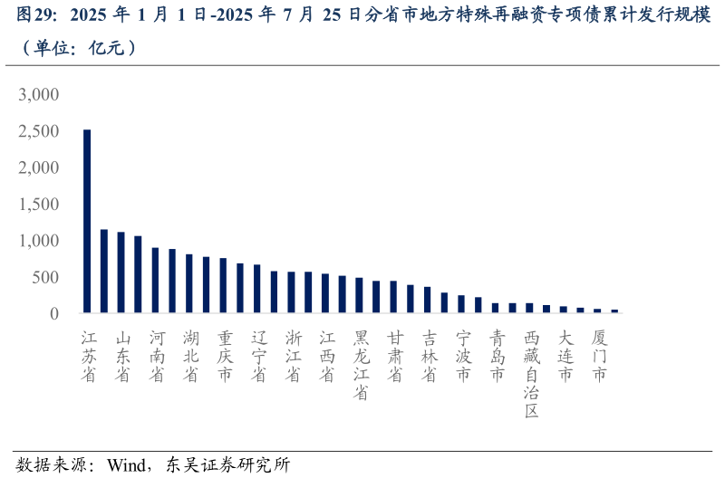一起讨论下2025 年 1 月 1 日-2025 年 7 月 25 日分省市地方特殊再融资专项债累计发行规模?