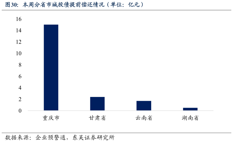 如何解释本周分省市城投债提前偿还情况(单位:亿元)?