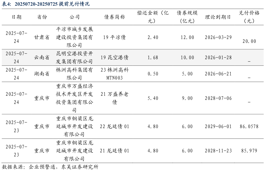 我想了解一下20250720-20250725 提前兑付情况?