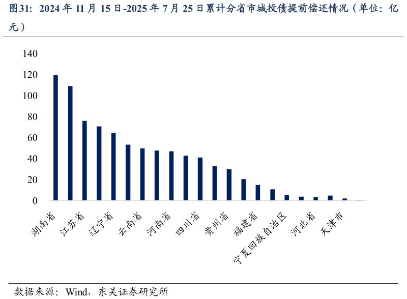 怎样理解2024 年 11 月 15 日-2025 年 7 月 25 日累计分省市城投债提前偿还情况（单位：亿