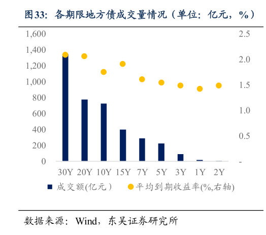 咨询下各位各期限地方债成交量情况（单位：亿元，%）