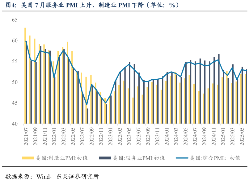 想关注一下美国 7 月服务业 PMI 上升、制造业 PMI 下降（单位：%）?