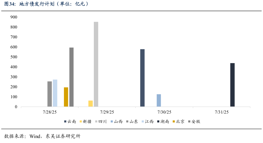 咨询下各位地方债发行计划（单位：亿元）