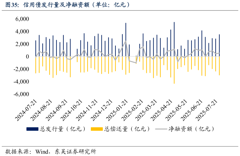 请问一下信用债发行量及净融资额（单位：亿元）