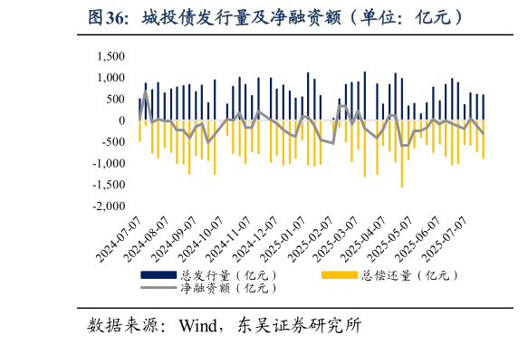 各位网友请教一下城投债发行量及净融资额（单位：亿元）