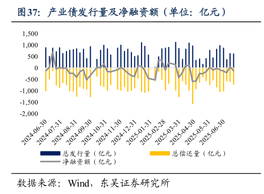 想关注一下产业债发行量及净融资额（单位：亿元）