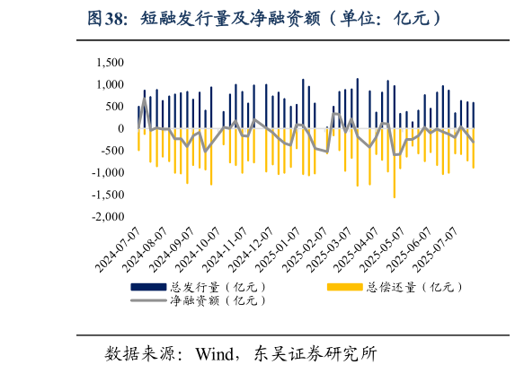 想问下各位网友短融发行量及净融资额（单位：亿元）