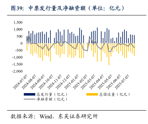 各位网友请教一下中票发行量及净融资额（单位：亿元）