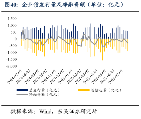如何了解企业债发行量及净融资额（单位：亿元）