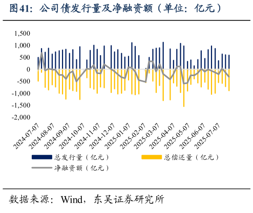 想关注一下公司债发行量及净融资额（单位：亿元）