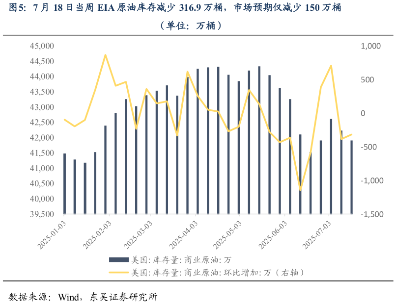 怎样理解7 月 18 日当周 EIA 原油库存减少 316.9 万桶，市场预期仅减少 150 万桶?