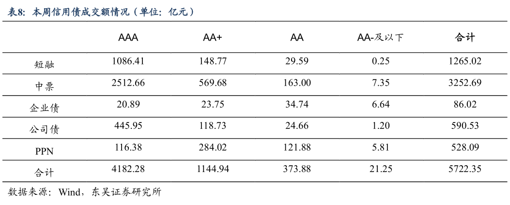 你知道本周信用债成交额情况（单位：亿元）