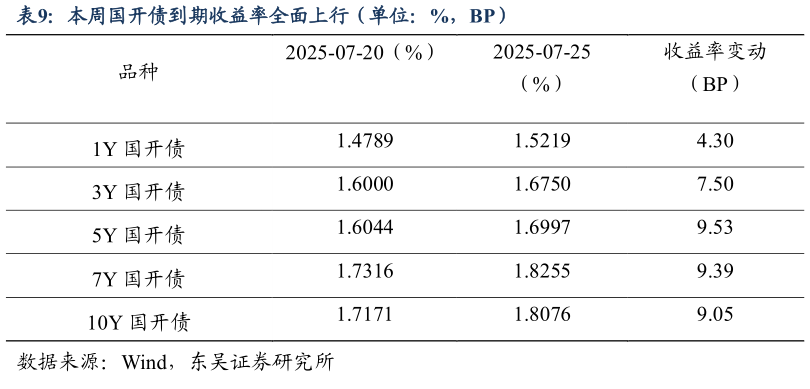 咨询下各位本周国开债到期收益率全面上行（单位：%，BP）