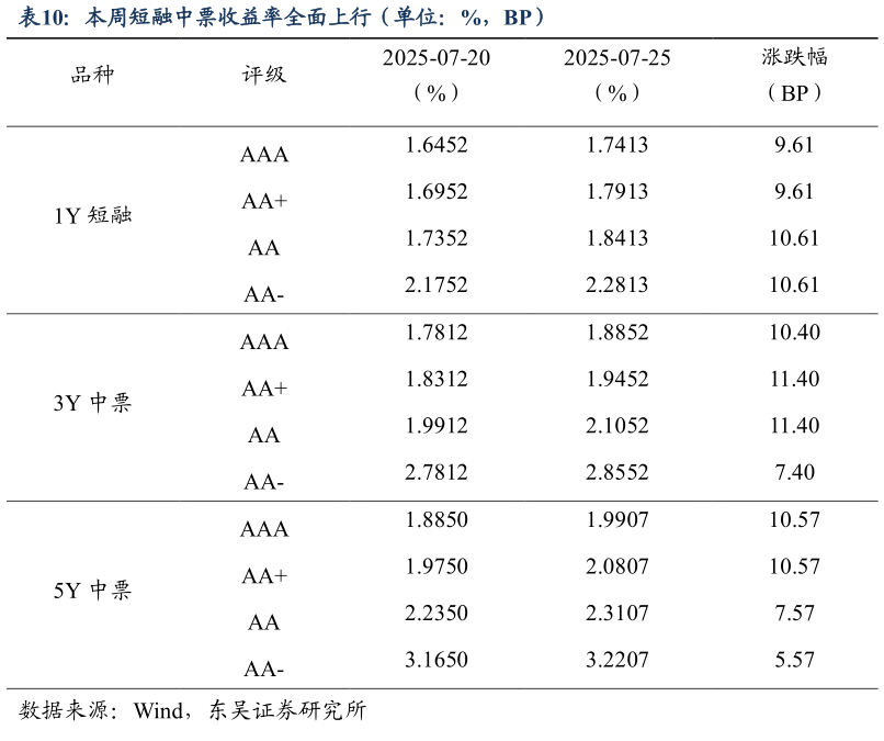 如何才能本周短融中票收益率全面上行（单位：%，BP）