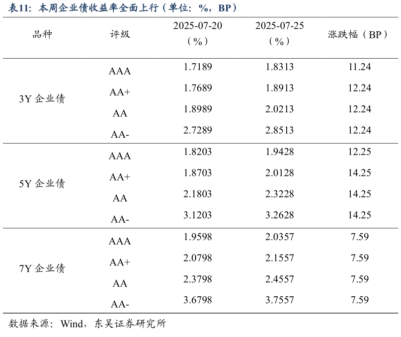 如何了解本周企业债收益率全面上行（单位：%，BP）
