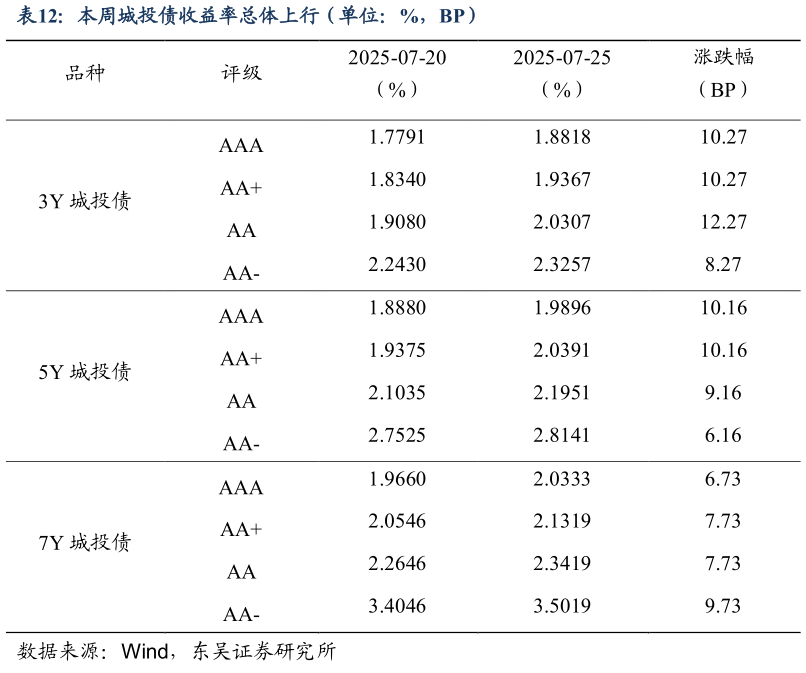 怎样理解本周城投债收益率总体上行（单位：%，BP）