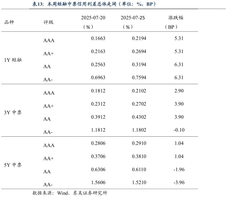 咨询下各位本周短融中票信用利差总体走阔（单位：%，BP）