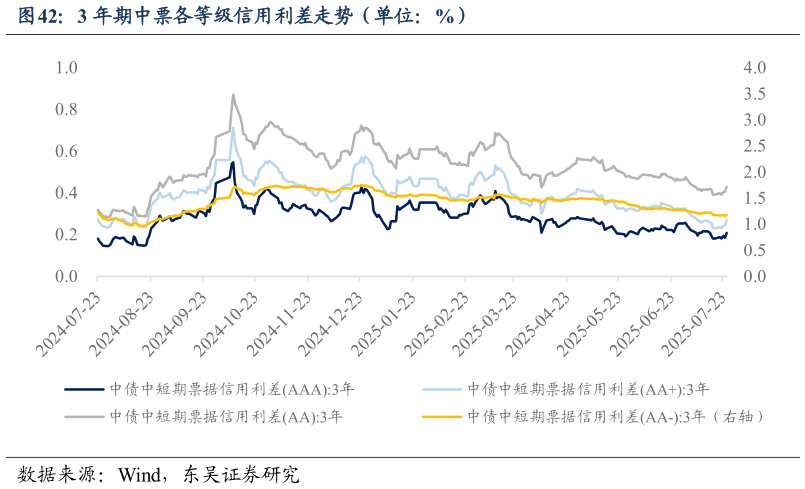 如何才能3 年期中票各等级信用利差走势（单位：%）