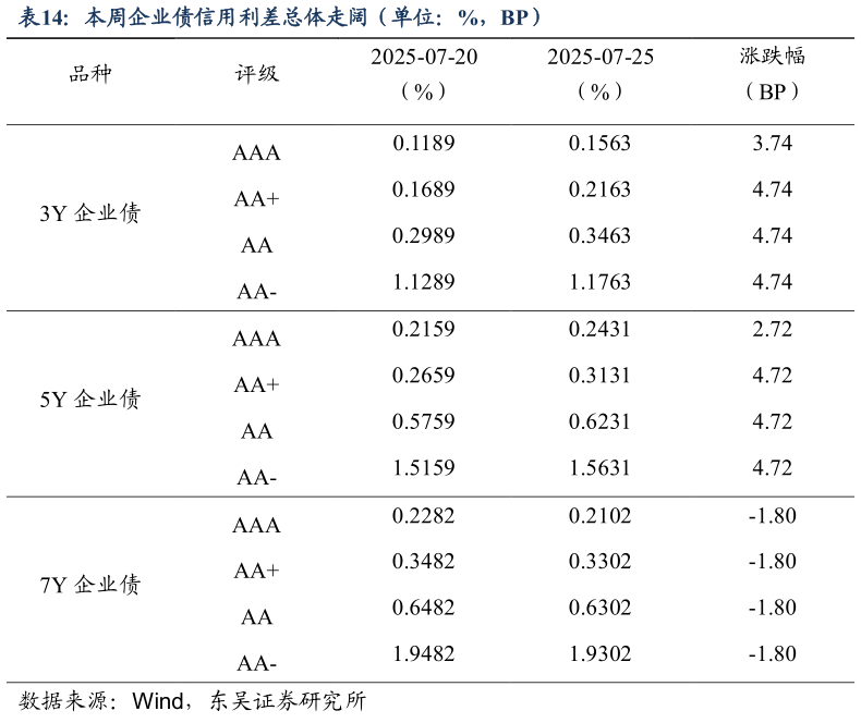 你知道本周企业债信用利差总体走阔（单位：%，BP）