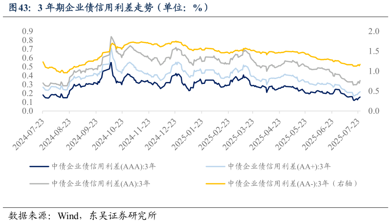 你知道3 年期企业债信用利差走势(单位:%)?
