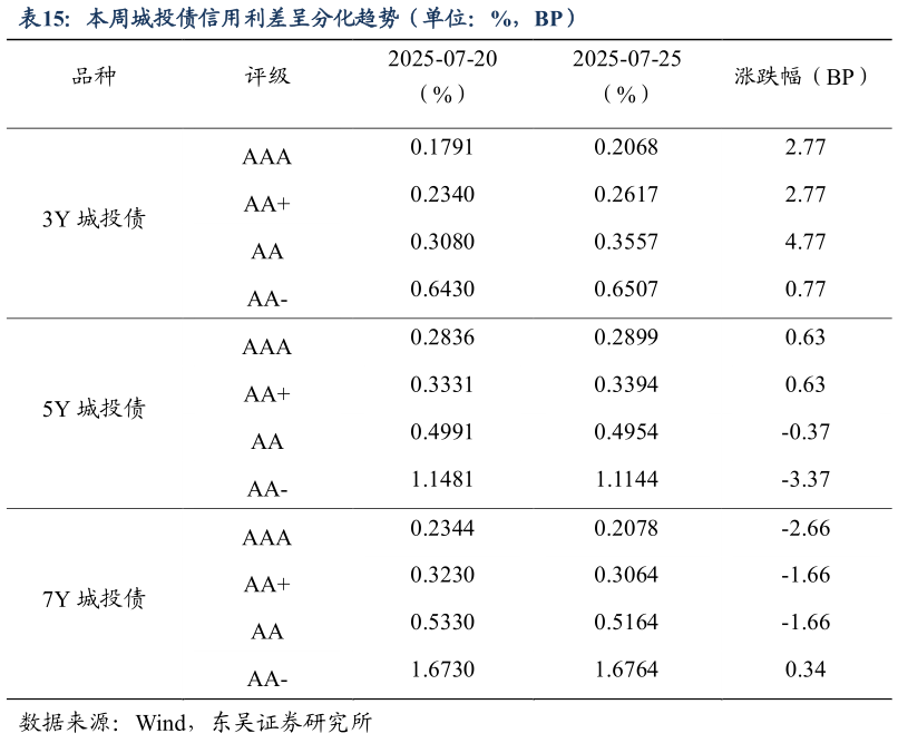 请问一下本周城投债信用利差呈分化趋势(单位:%,BP)?
