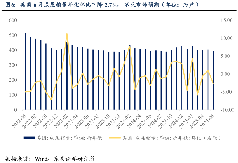 想问下各位网友美国 6 月成屋销量年化环比下降 2.7%，不及市场预期（单位：万户）?