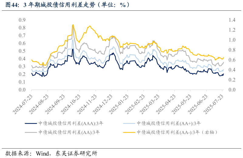 如何看待3 年期城投债信用利差走势(单位:%)?