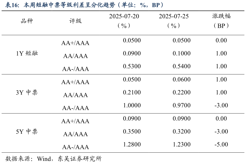 如何解释本周短融中票等级利差呈分化趋势(单位:%,BP)?