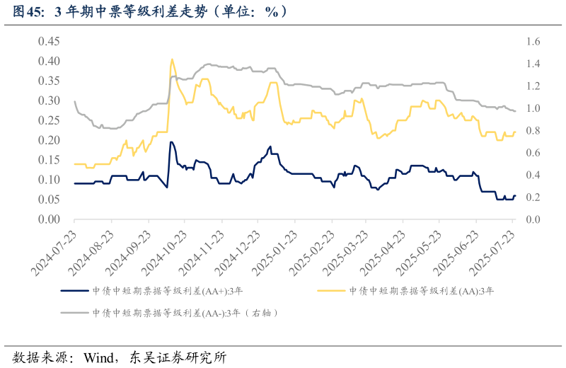 咨询下各位3 年期中票等级利差走势(单位:%)?