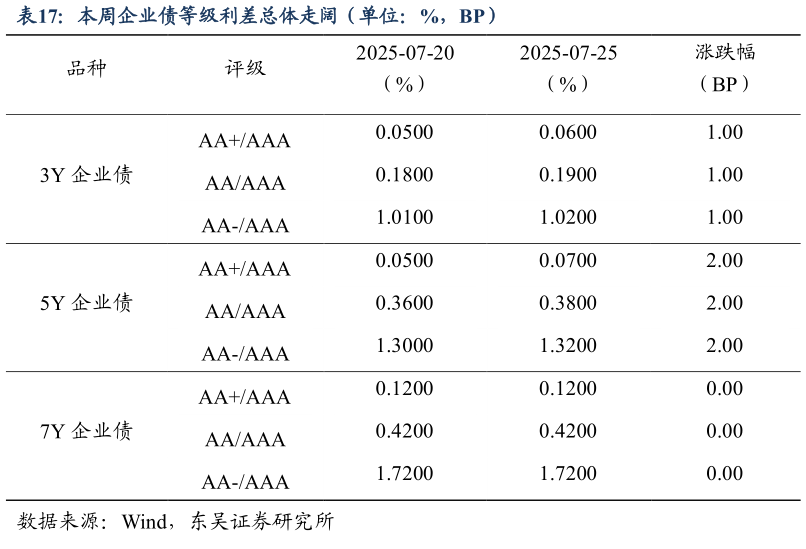 如何看待本周企业债等级利差总体走阔(单位:%,BP)?