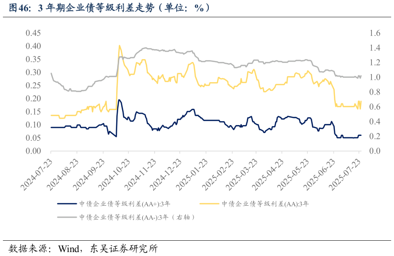 如何了解3 年期企业债等级利差走势(单位:%)?