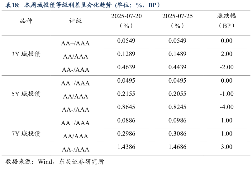 如何看待本周城投债等级利差呈分化趋势 单位:%,BP)?