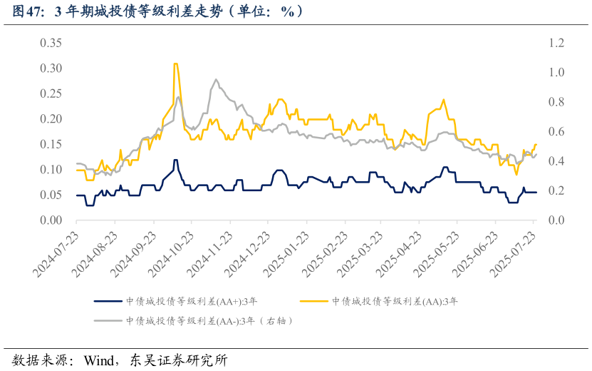 请问一下3 年期城投债等级利差走势(单位:%)?