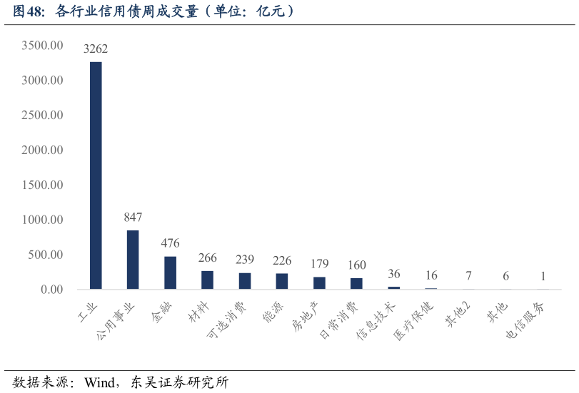 如何了解各行业信用债周成交量(单位:亿元)?