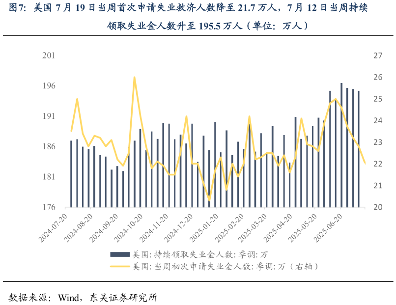 各位网友请教一下美国 7 月 19 日当周首次申请失业救济人数降至 21.7 万人，7 月 12 日当周持续?