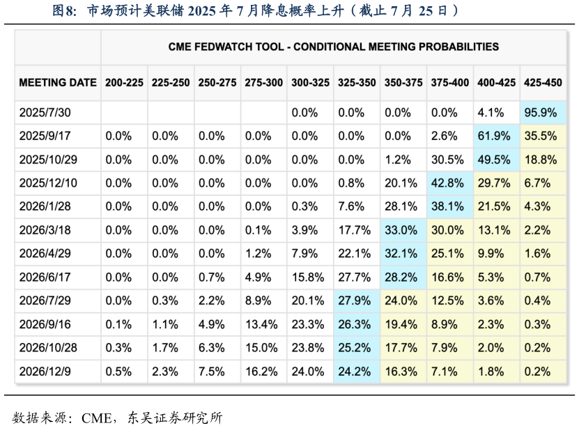 谁能回答市场预计美联储 2025 年 7 月降息概率上升（截止 7 月 25 日）?