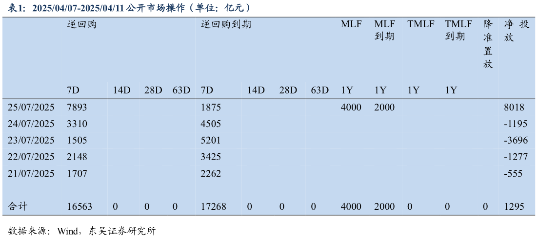 怎样理解20250407-20250411 公开市场操作（单位：亿元）?