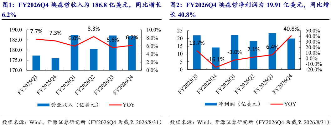 怎样理解FY2026Q4 埃森哲收入为 186.8 亿美元，同比增长 FY2026Q4 埃森哲净利润为 19.91 亿美元，同比增
