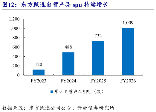 一起讨论下东方甄选自营产品 spu 持续增长