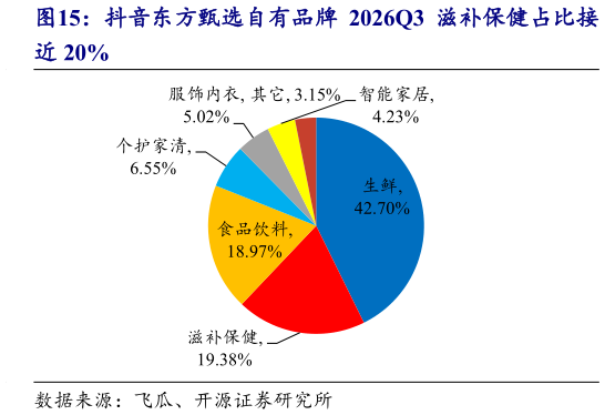 如何解释抖音东方甄选自有品牌 2026Q3 滋补保健占比接