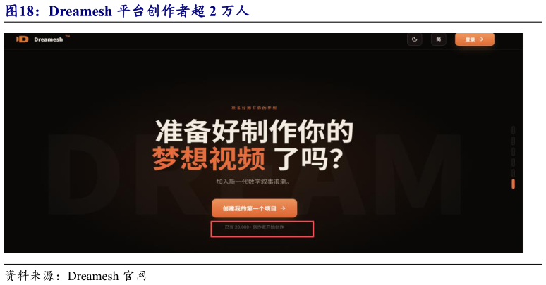 各位网友请教一下Dreamesh 平台创作者超 2 万人
