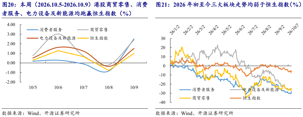 如何看待2026 年初至今三大板块走势均弱于恒生指数（%）