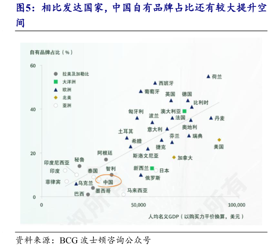 想关注一下相比发达国家，中国自有品牌占比还有较大提升空