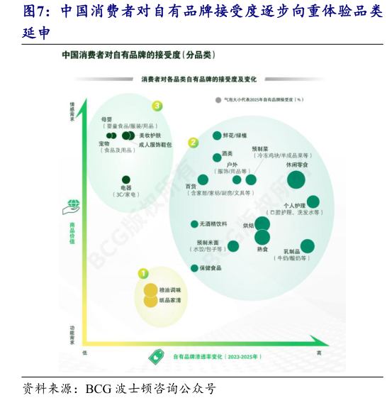 想问下各位网友中国消费者对自有品牌接受度逐步向重体验品类
