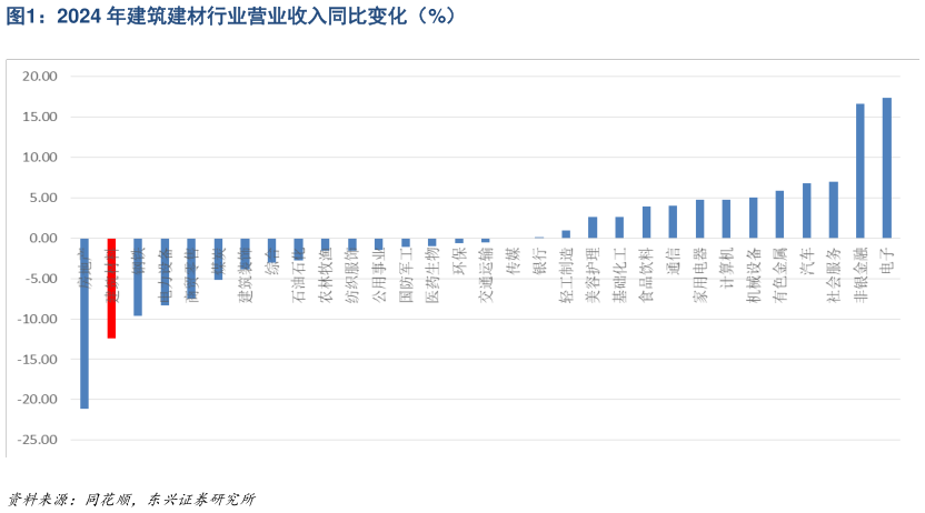 如何了解2024 年建筑建材行业营业收入同比变化（%）
