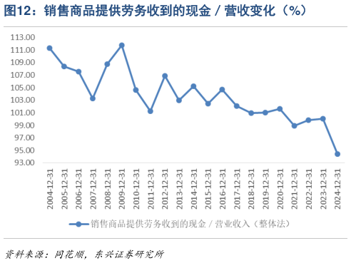 谁知道销售商品提供劳务收到的现金营收变化（%）