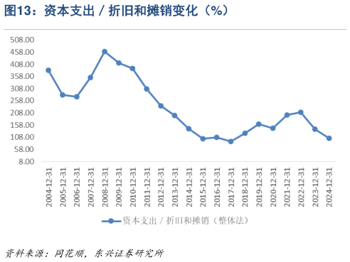 咨询大家资本支出折旧和摊销变化（%）