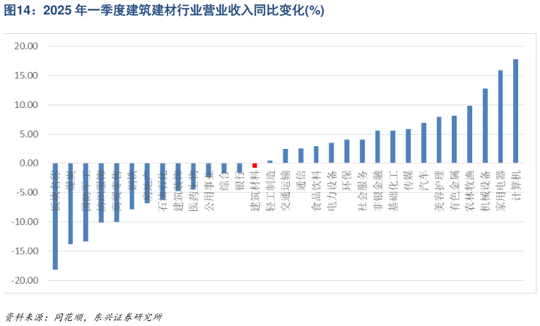 想关注一下2025 年一季度建筑建材行业营业收入同比变化%